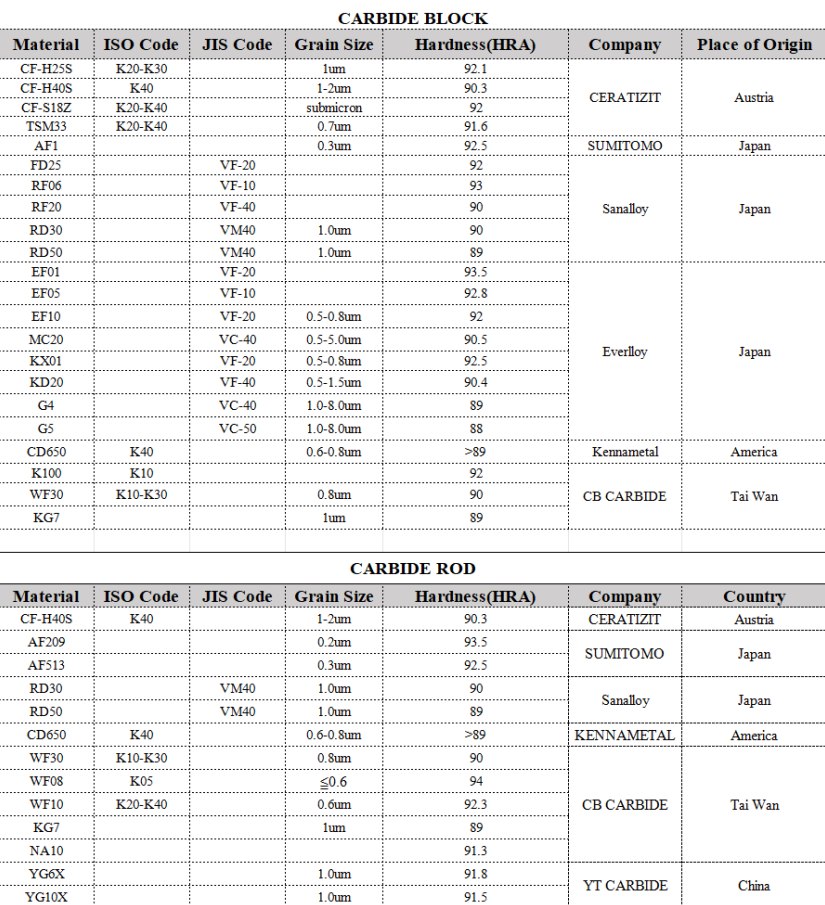 tungsten carbide grades