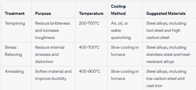 Steel materials heat treatment