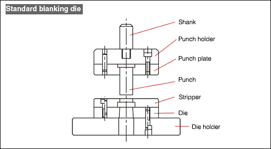 blanking dies